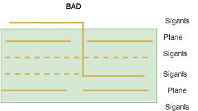 Routing strategy when changing layer.